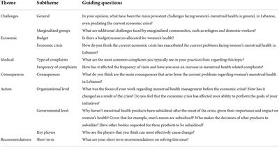 Menstrual health and period poverty in Lebanon during economic crisis: A qualitative analysis of the challenges and recommendations